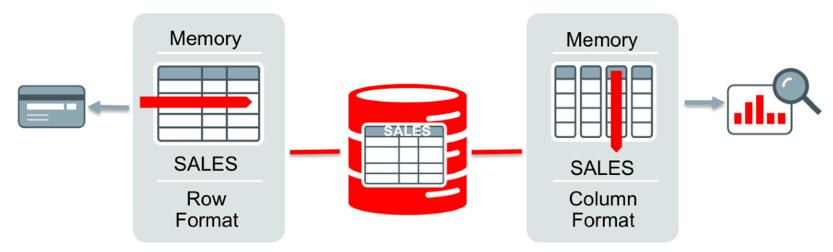 Columnar Stores - Oracle s Flavour transparent column store managed next to the row store not either/or persistent storage row-based as before column store