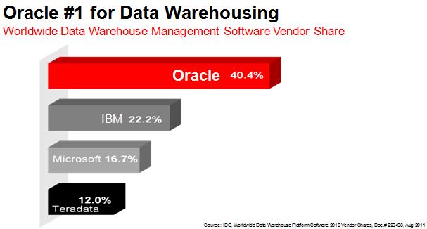 The World s Best Platform for Data Warehousing Oracle Database: #1