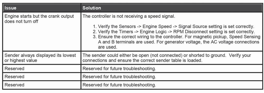 3.1 Troubleshooting If you are having issues with your controller, please refer to the table below for a solution before contacting technical support.