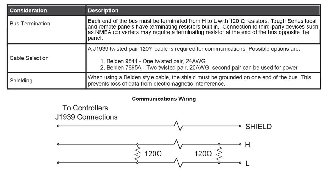 Appendix B: J1939 Communications B.1 CAN Bus Wiring The following table outlines some items that must be taken into consideration when using the CAN bus output. B.2 Reference This section details the J1939 PGNs and SPNs supported by the TSC controller.