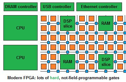 Modern Heterogeneous Field-Programmable System-on-Chip Island-style configurable mesh routing Lots of dedicated components