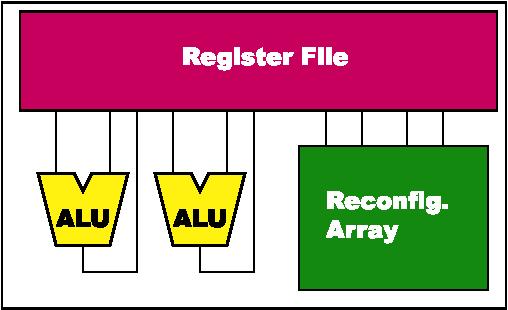 Fine-Grained System: CHIMERAE Treat reconfigurable array as ALU within superscalar Array implements some number of custom instructions for each program Register file is interface between programmable