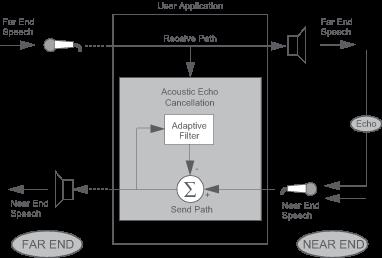 dspic DSC Acoustic Echo Cancellation Library The dspic Digital Signal Controller (DSC) Acoustic Echo Cancellation (AEC) Library provides a function to eliminate echo generated in the acoustic path