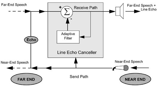 dspic DSC Line Echo Cancellation Library Line echo cancellation eliminates echoes generated in the electrical path between the transmitter and receiver in a communication device.