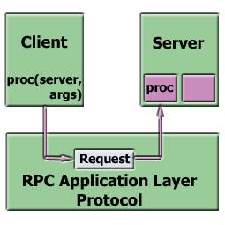 History: Client Server Connection Remote Procedure Calls (RPCs) In the 1980s and early 1990s, the procedural programming paradigm was dominant Client Server