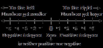 8 October 17 November Three : Integers The set of Integers Recognize the concept of integers as signed numbers.