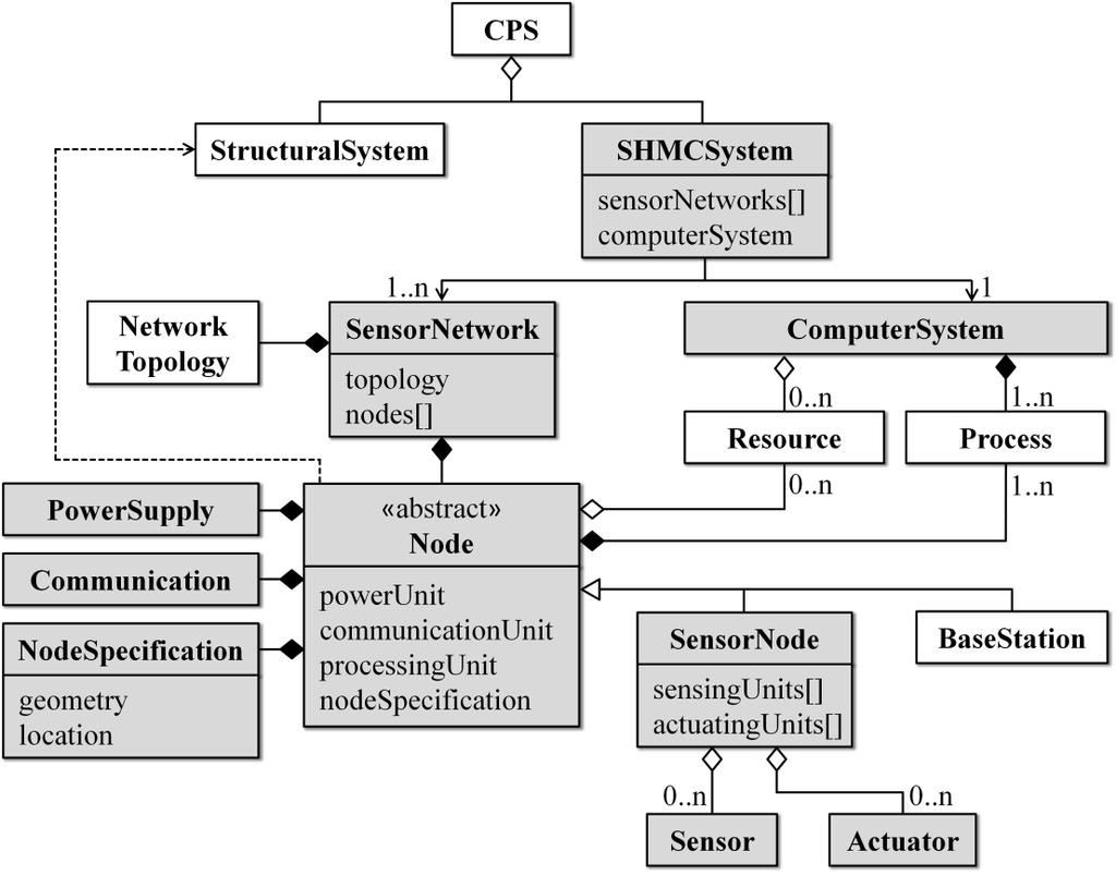 unit, a node specification, and a semantic reference to the structural components being monitored or controlled. In addition, each node category, sensor nodes and base stations, includes processes, e.