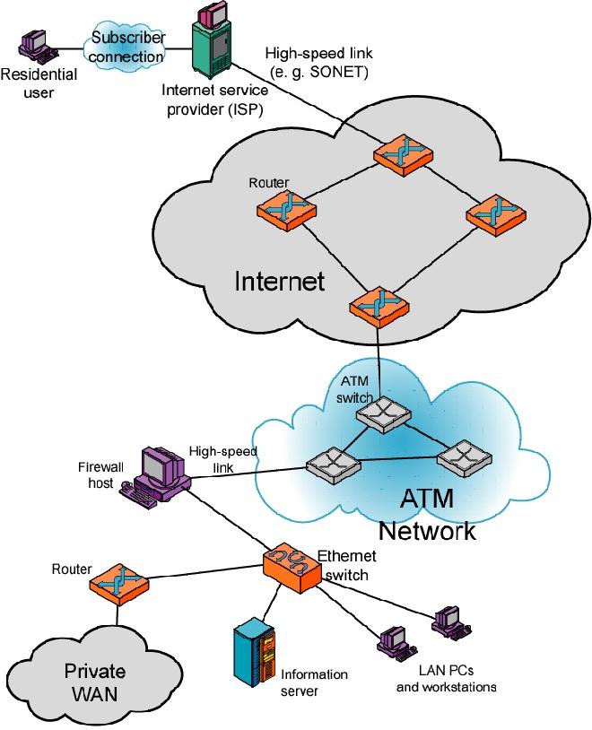 Typical Networking