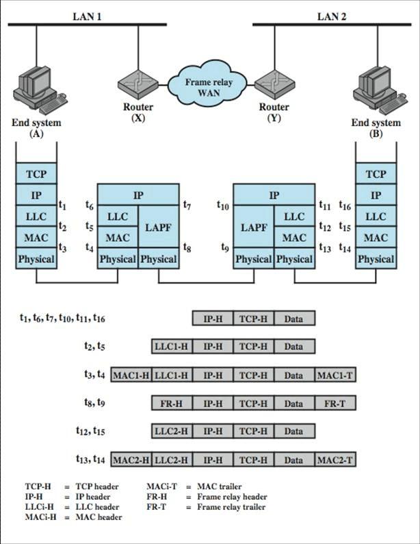 Connectionless Internetworking - The IP Approach The Internet Protocol (IP) is a DoD standard.