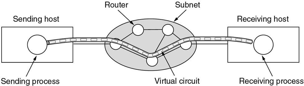 ATM Virtual Circuits A virtual circuit.