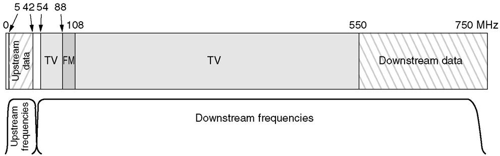 Spectrum Allocation Frequency allocation in a