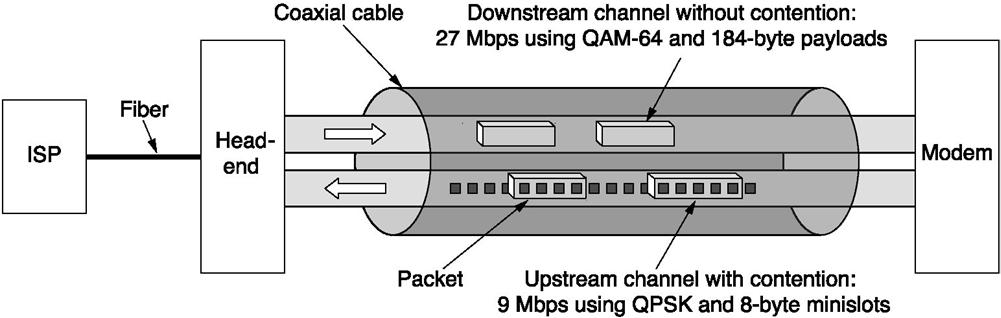access Cable Modems Typical details of the