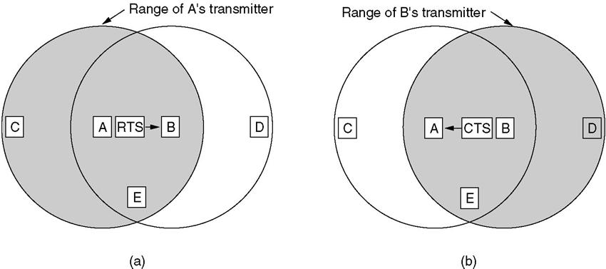 Wireless LAN Protocols A wireless LAN. (a) A transmitting. (b) B transmitting.