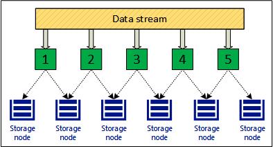 2.4. Understanding Data Redundancy Note: All redundancy modes allow write operations when one storage node is inaccessible.