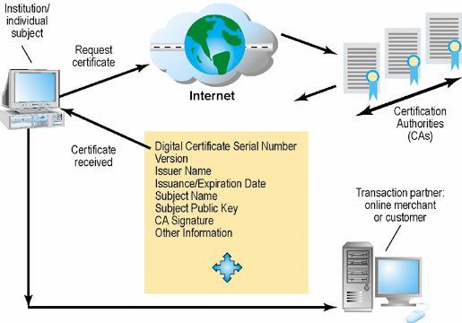 Technologies and Tools for Security Digital Certificates Figure 8-7 Digital certificates help establish the identity of people