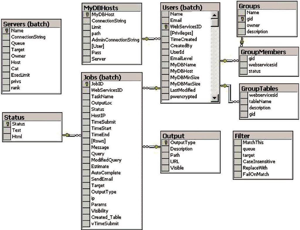 Figure 8. BatchAdmin database schema. The tables in this database contain the information to manage CasJobs sessions, contexts, users, jobs,