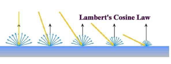 Lambertian Surfaces Apparent brightness of the surface to an observer - The same