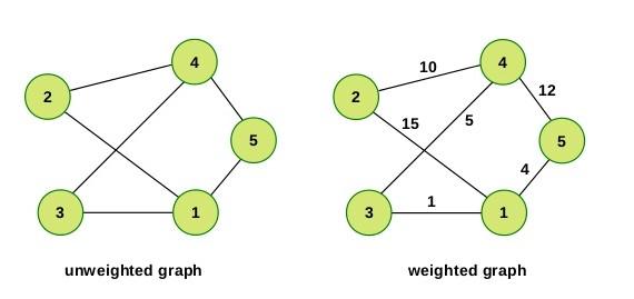 Basic Graph Terminologies What is a graph? G=(V, E) = vertices (nodes) and edges Weighted vs. Unweighted graphs Directed vs.
