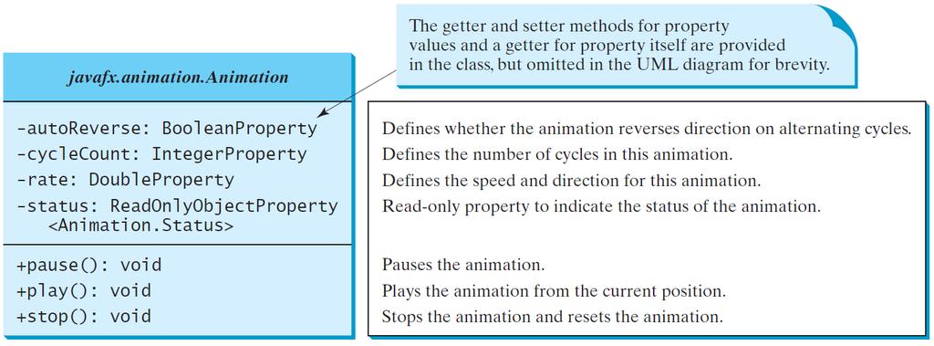 Animation JavaFX provides the Animation class
