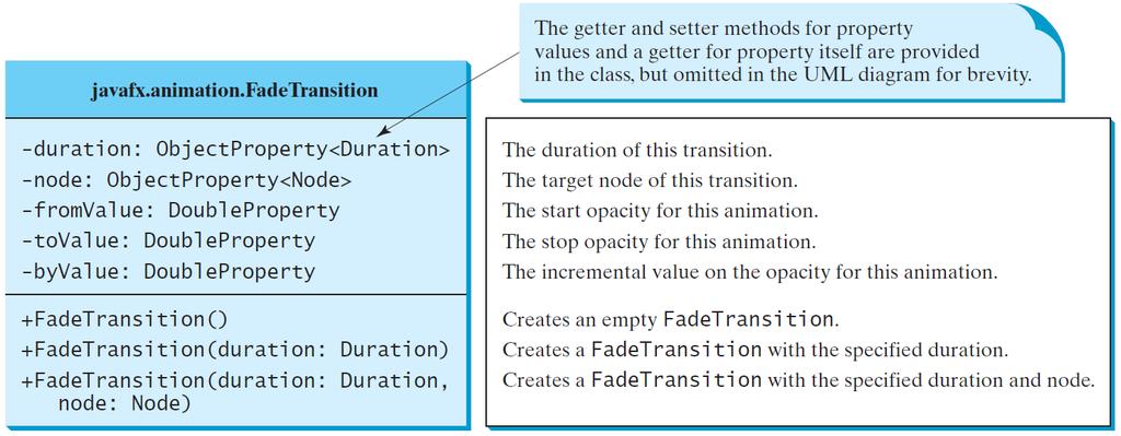 FadeTransition The FadeTransition class animates the change of