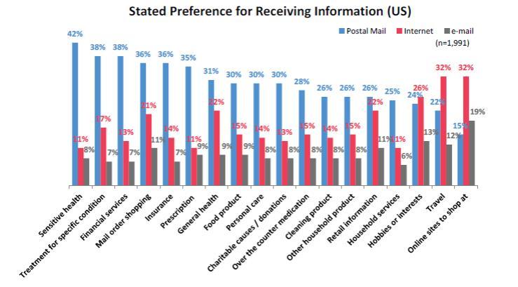 Direct Mail Remains the Preferred Channel Mail is Valued