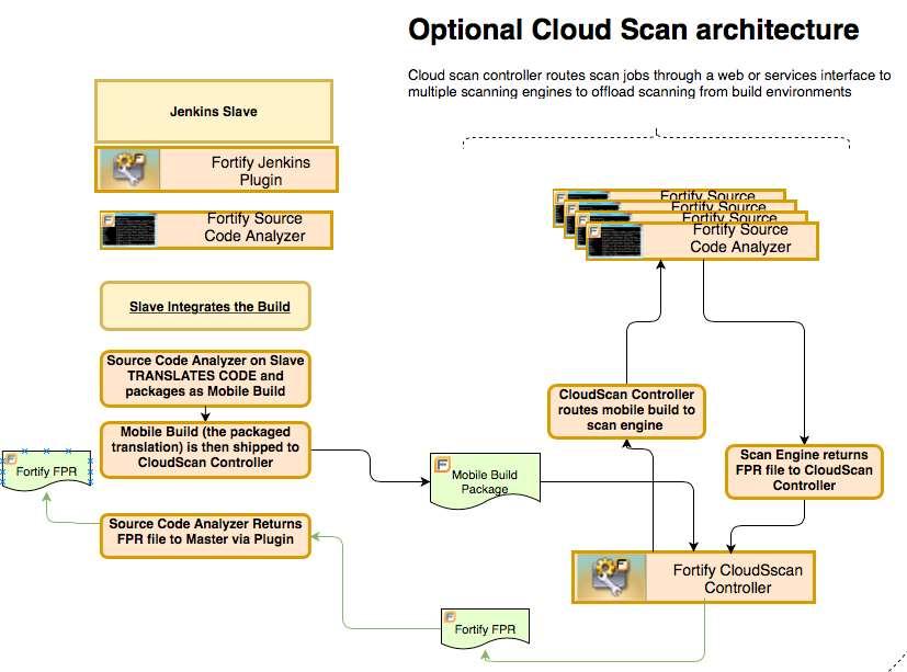 CloudScan Optional Architecture included with Fortify Only code translation performed on build machine, then shipped to CloudScan for longer running scan phase.