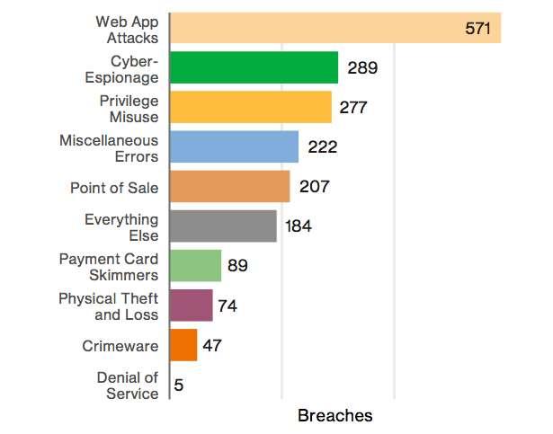 Top Breaches by Type 1H 2017