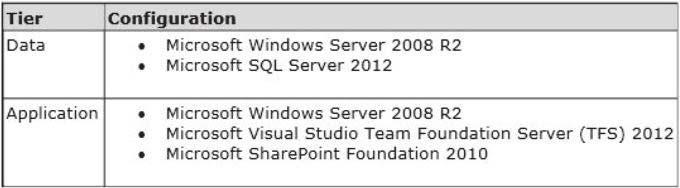 Your network environment includes a Microsoft Visual Studio Team Foundation Server (TFS) 2012 server named TFS1.