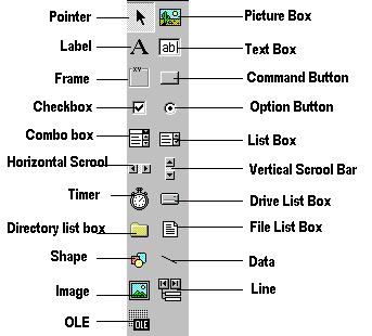 Understanding the tool box. You may have noticed that when you click on different controls the Properties Window changes slightly this is due to different controls having different functions.
