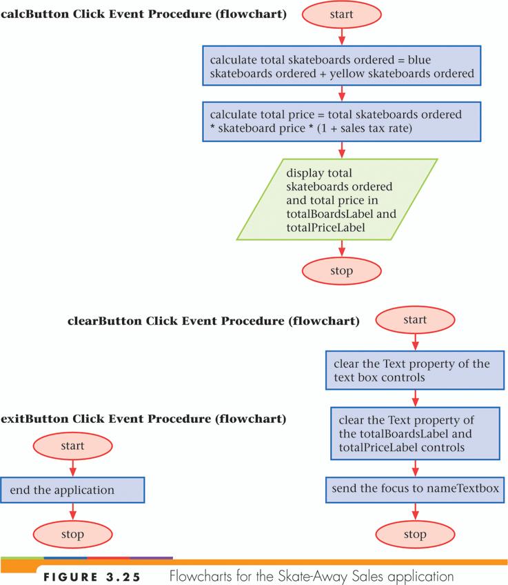 Using a Flowchart to Plan a Procedure (continued)