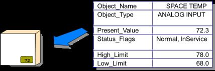 Every BACnet device contains a device object that defines certain device information, including the device object identifier or instance number.
