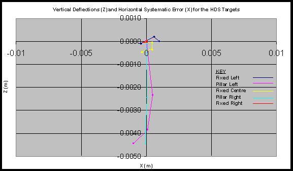 FIGURE 9 The vertical movement of the two HDS targets detected by the scanner.