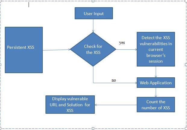 to be executed by the web browser when user clicks on the malicious links. V. IMPLEMENTATION Flow Diagram The solutions for s uch attacks to prevent will be provided.