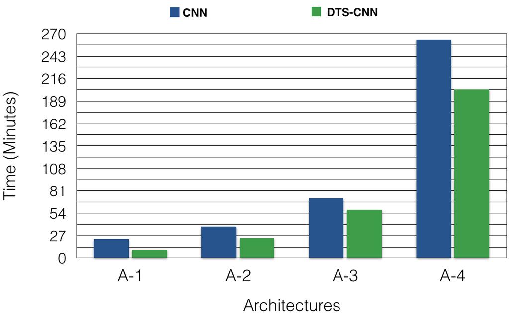 compared to the CNN (A-1 to A-4) architectures for a range of small and large training data sizes.