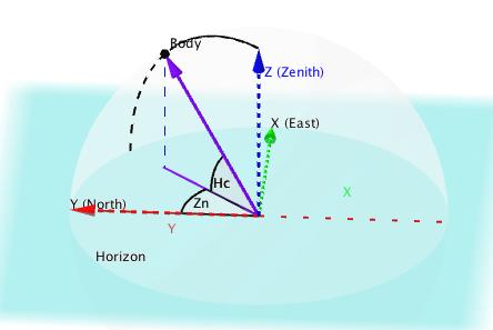 4 4.2 Horizon Coordinate System Figure 4 In the horizon system (Figure 4), the origin is at the observer, in the plane of the horizon. The z- axis points directly overhead.