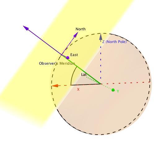 Azimuth (Zn) - the angle measured clockwise (or eastward) from due north, continuously 0 to 360 ; 3. distance from the observer, which is fixed at r=1.