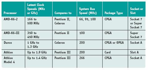 Table 4-4 Older AMD