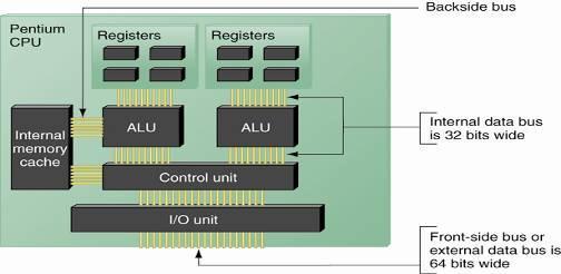 Figure 4-2 Since the Pentium processor was first released in 1993, the standard has been for a processor