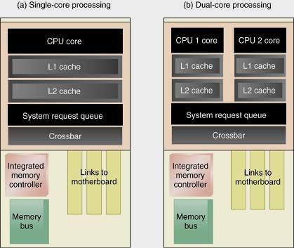 Figure 4-3 AMD dual-core processing using two Opteron