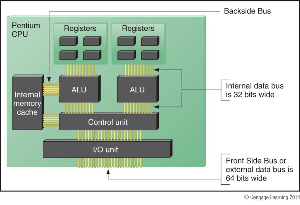 Figure 5-3 Since the Pentium processor was first released in 1993, the standard has been for a