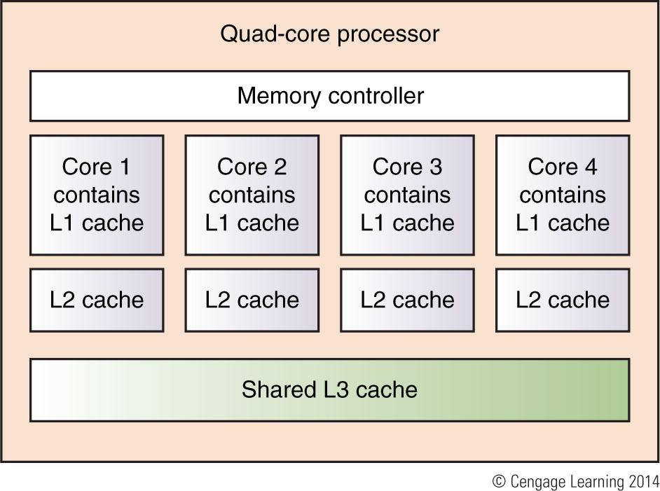 Figure 5-4 Quad-core processing with L1, L2, and L3