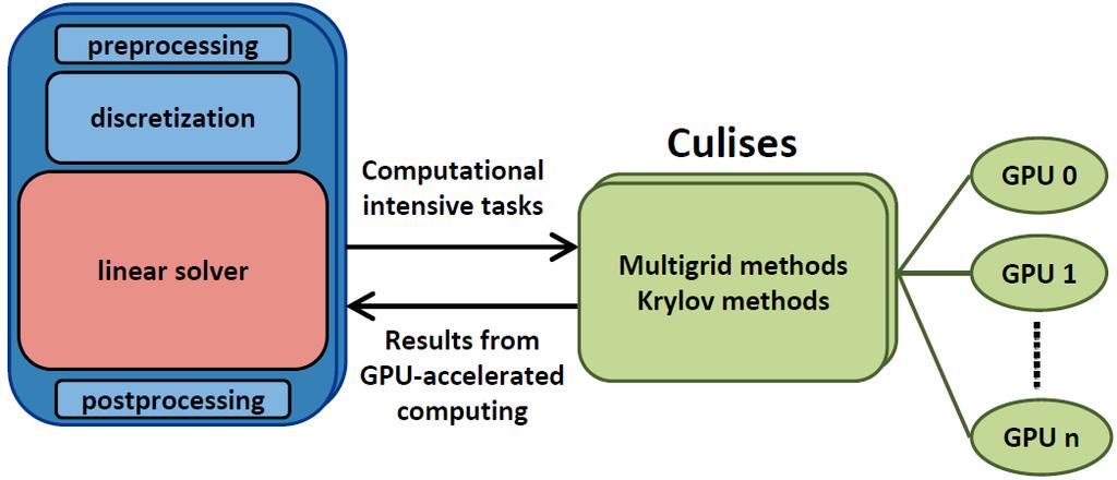 Slide 25 Library Culises Concept and Features Simulation tool e.g. OpenFOAM Culises = Cuda Library for Solving Linear Equation Systems See also www.culises.