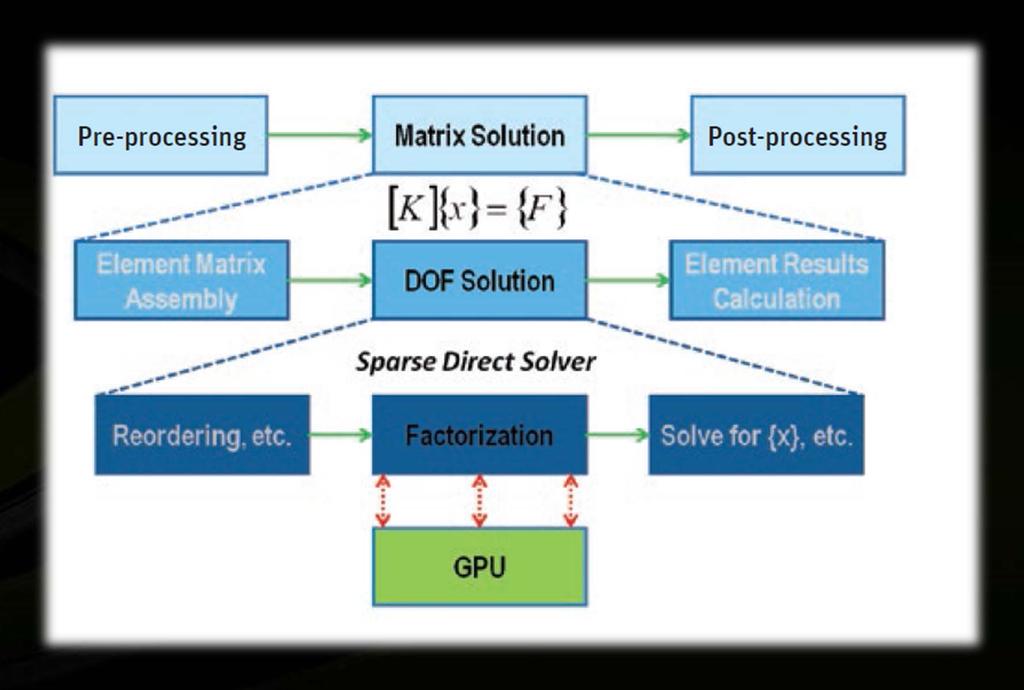 GPU Acceleration in Mechanical 15.