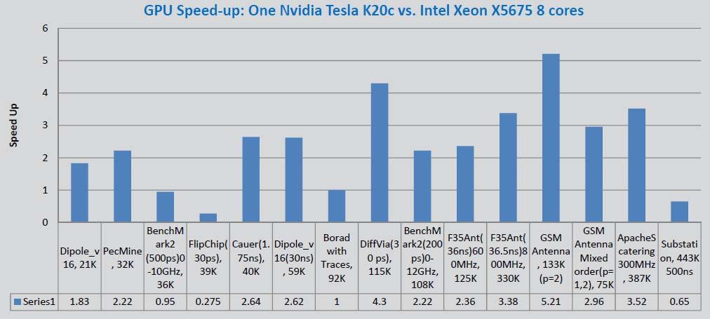 GPU-acceleration of ANSYS HFSS Average speed up