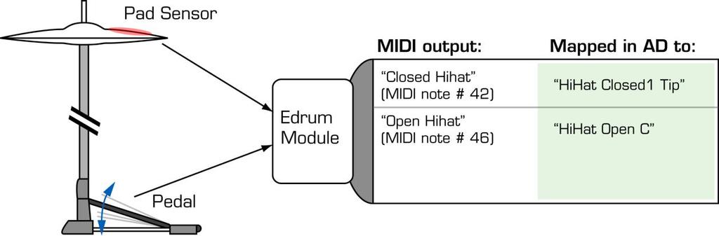 MAP WINDOW Advanced Settings CC HiHat In order to understand how the settings in the CC HiHat tab works, information on how edrum hihats work in general is