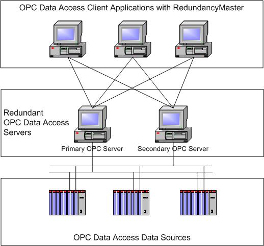 6 As shown above, the original OPC application has been redesigned using two OPC servers instead of a single OPC server.