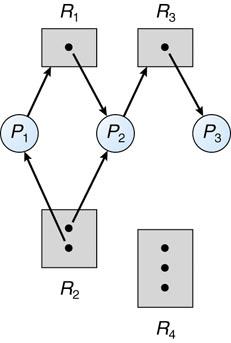 Example of a Resource-Allocation Graph Three processes, P 1, P 2 and P 3 Four resources Two instances of resource R 2 Three instances of resource R 4 Process P 1