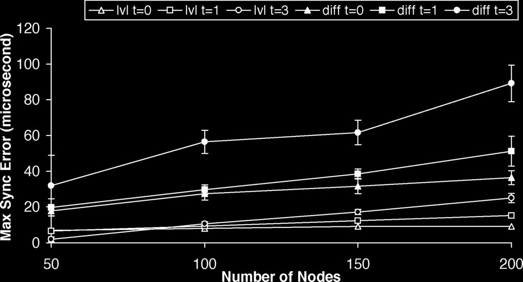 406 IEEE JOURNAL ON SELECTED AREAS IN COMMUNICATIONS, VOL. 24, NO. 2, FEBRUARY 2006 TABLE II HOP-COUNT THRESHOLDS WHEN n =200AND S =9 Fig. 10. Fig. 11. Maximum synchronization error.