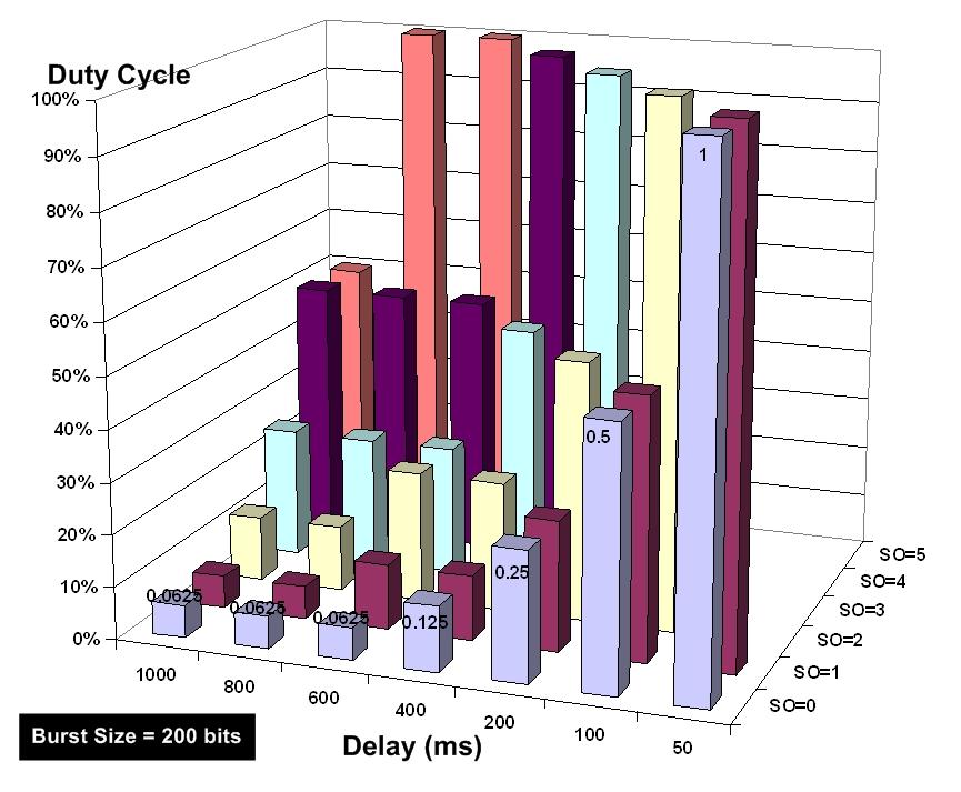 duty cycle, i.e. energy consumption, for providing a given delay bound. 6.