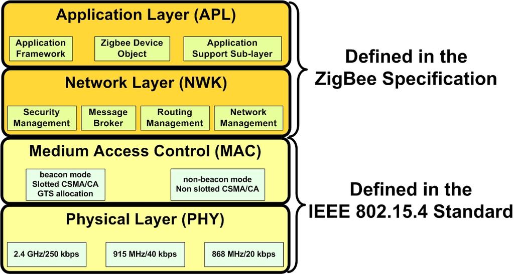 1.2. Structure of the technical report This report starts by presenting a technical overview on the most important features of the IEEE 802.15.4 protocol, in Section 2.